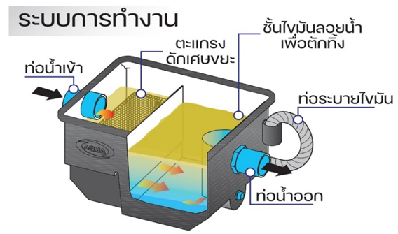 ถังดักไขมัน aqua nishihara