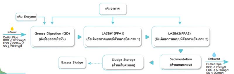ระบบถังย่อยไขมันแบบชีวภาพ